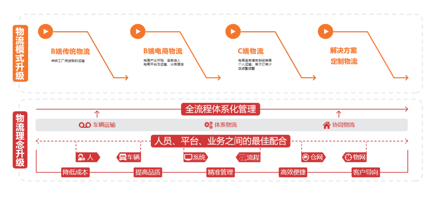 Transport network